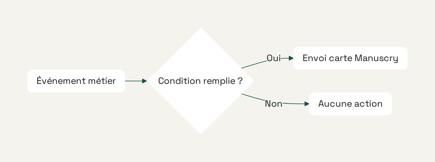 Diagramme montrant le flux déclencheur, condition, envoi de carte ou aucune action.