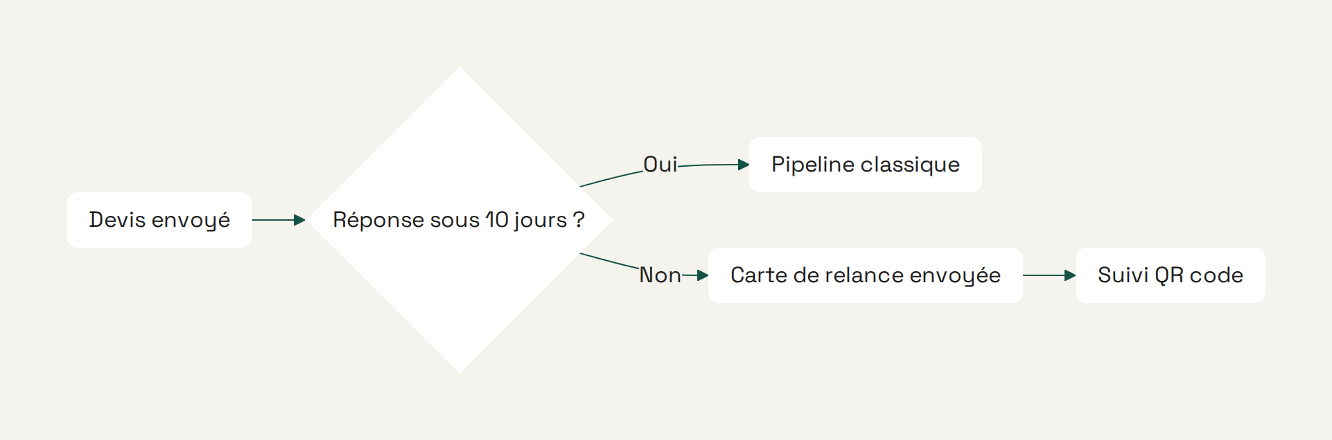 Diagramme montrant le flux de relance : devis envoyé, vérification de réponse à 10 jours, envoi automatique de carte si silence.