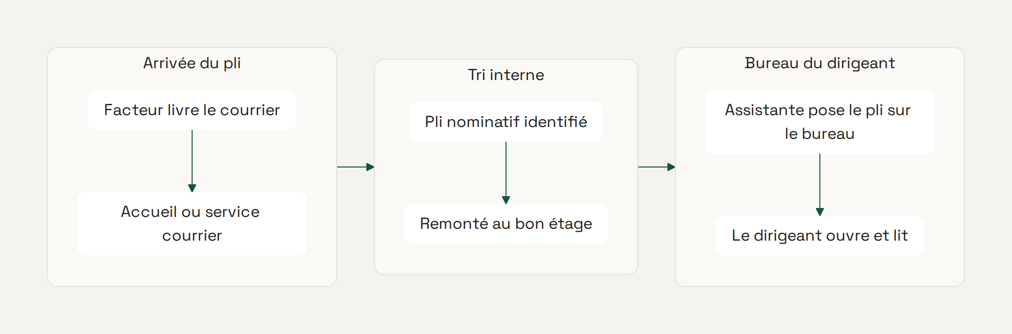 Schéma du parcours d'un courrier nominatif dans l'entreprise, de la livraison par le facteur jusqu'à l'ouverture par le dirigeant.