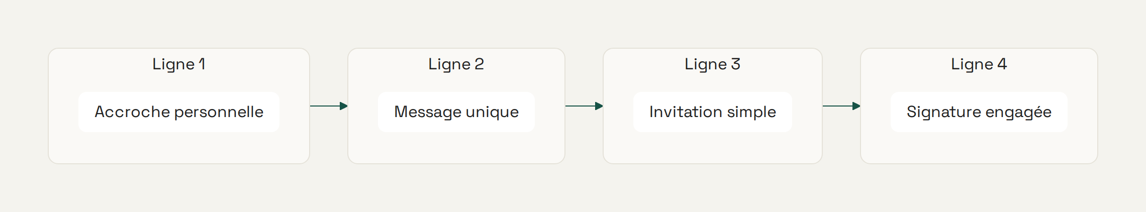 Diagramme montrant les quatre étapes de rédaction d'une carte client : accroche personnelle, message unique, invitation simple, signature engagée.