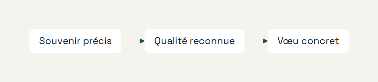 Schéma en trois étapes montrant la progression souvenir, qualité, vœu pour rédiger un texte de départ à la retraite.
