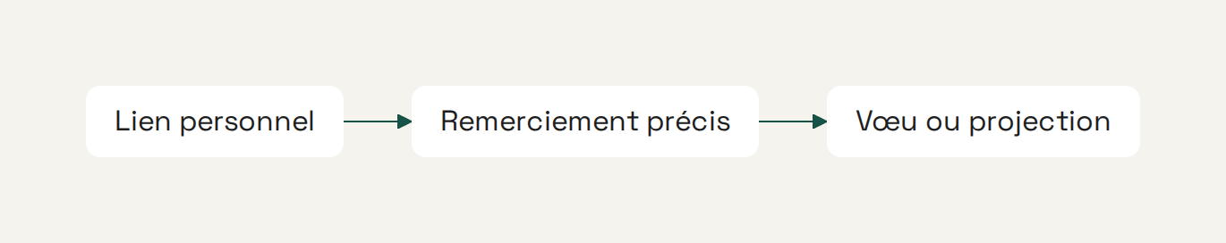 Structure en trois étapes d'un mot d'accompagnement : lien personnel, remerciement précis, vœu ou projection.