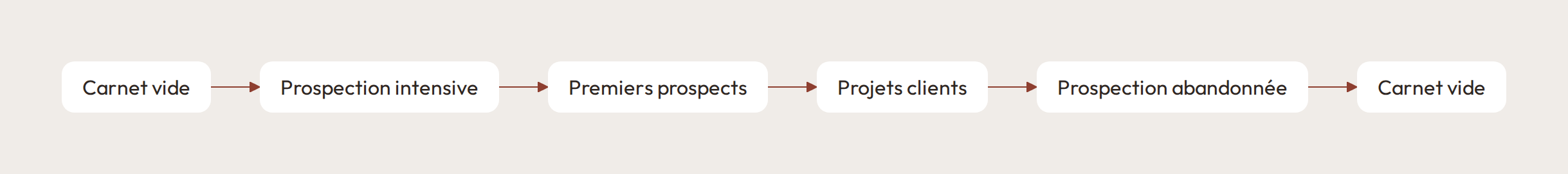 Diagramme montrant le cycle répétitif entre prospection intensive et abandon de la prospection quand les projets clients arrivent.