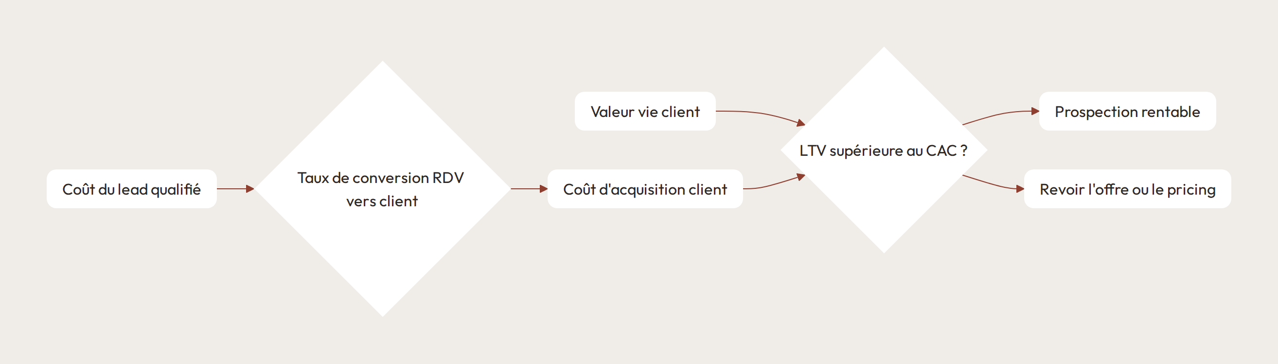 Diagramme de décision comparant la valeur vie client au coût d'acquisition pour déterminer la rentabilité de la prospection.